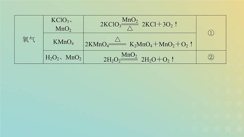 鲁科版高中化学必修第一册微专题3课件第5页