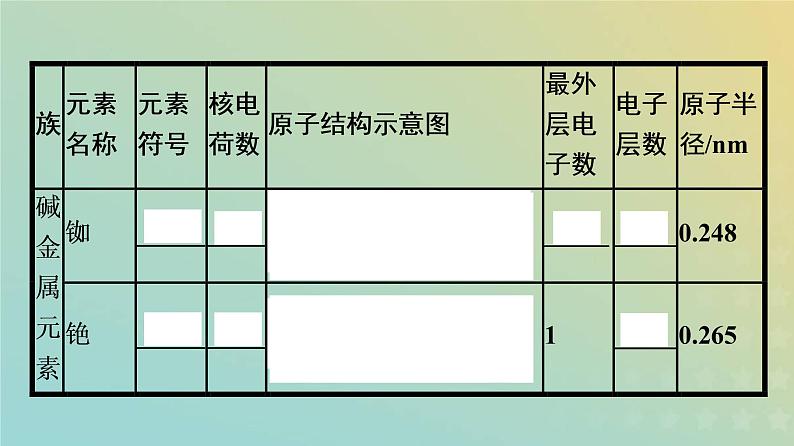 新人教版高中化学必修第一册第四章物质结构元素周期律第一节第3课时原子结构与元素的性质课件第6页