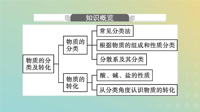 新人教版高中化学必修第一册第一章物质及其变化第一节第1课时物质的分类课件03