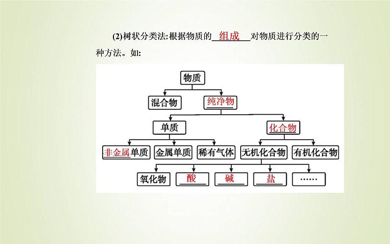 新人教版高中化学必修第一册第一章物质及其变化第一节课时1物质的分类课件第5页