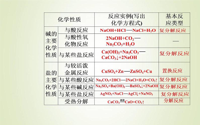 新人教版高中化学必修第一册第一章物质及其变化第一节课时2物质的转化课件06