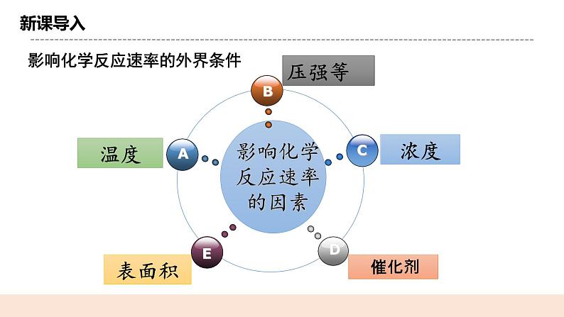 人教版化学选修一2.1.2 《影响化学反应速率的因素》课件+教学设计03