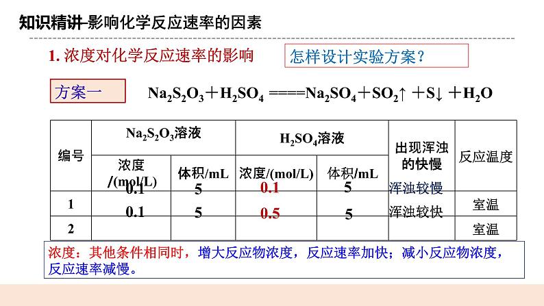 人教版化学选修一2.1.2 《影响化学反应速率的因素》课件+教学设计06