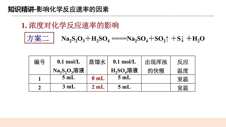 人教版化学选修一2.1.2 《影响化学反应速率的因素》课件+教学设计07