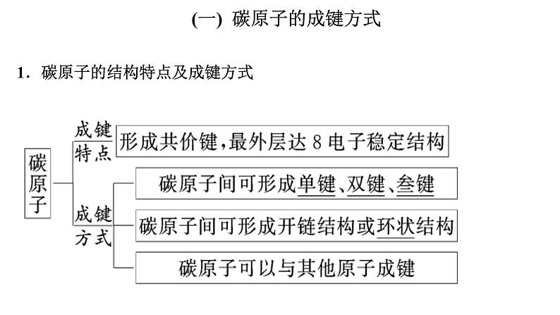 3 碳原子的成键方式课件PPT03