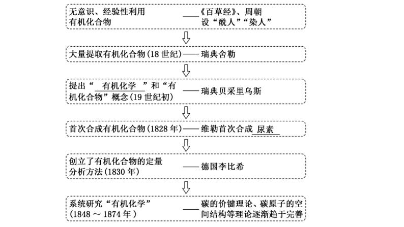 1.有机物简介课件PPT07