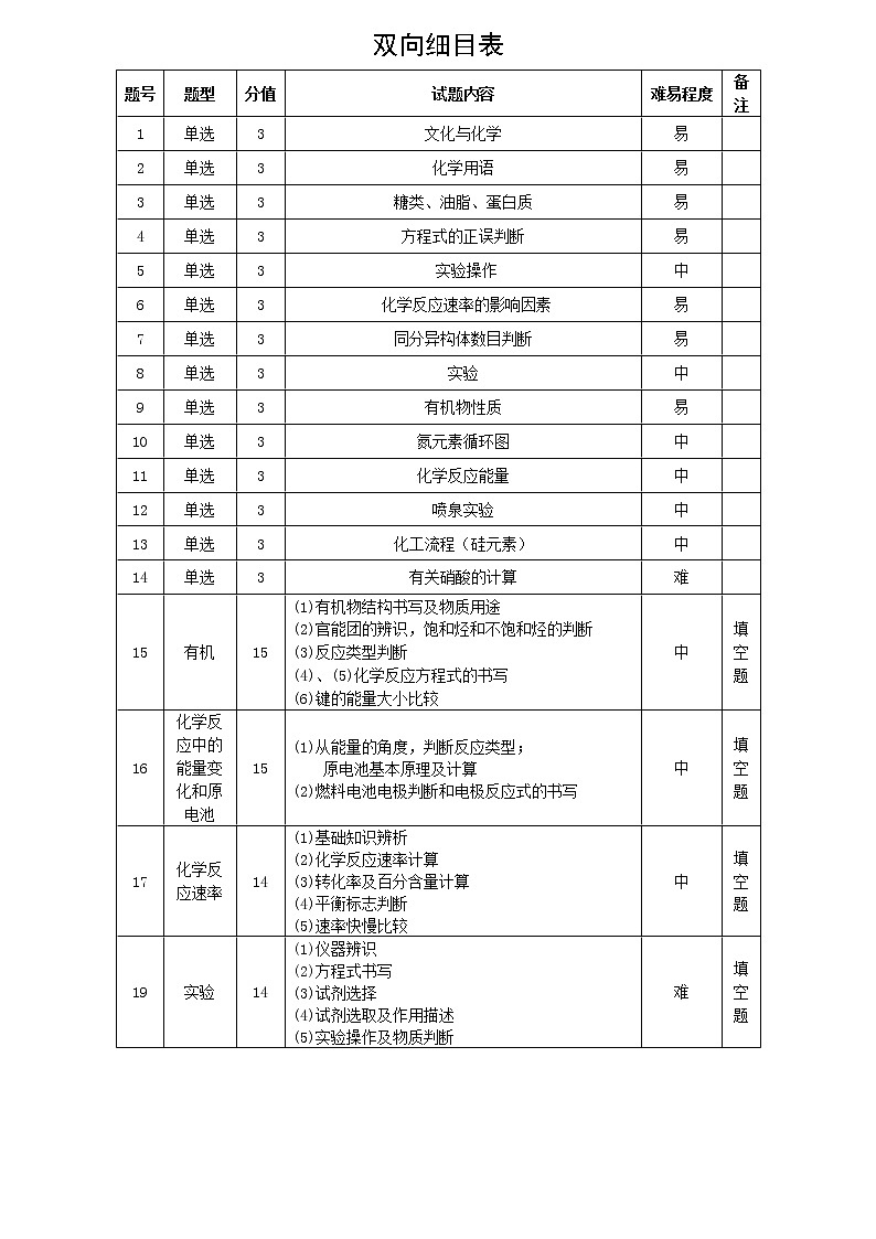 三峡名校联盟2022年春季联考2024届化学双项细目表第1页