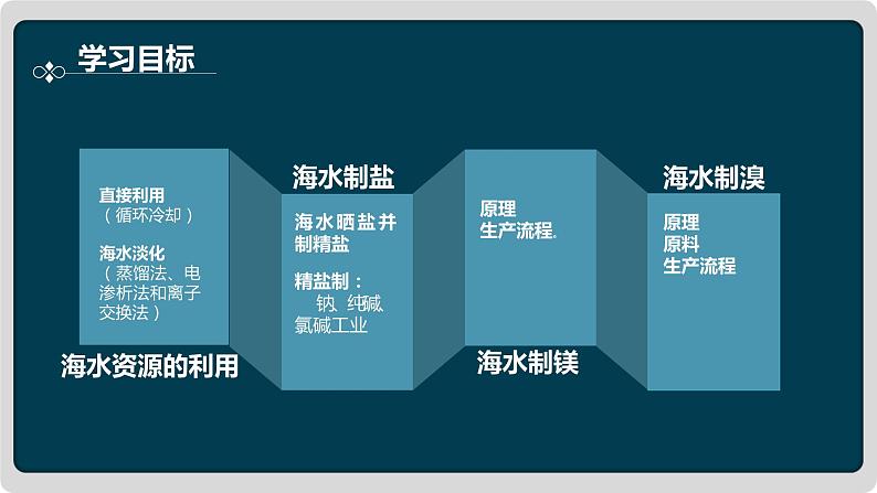 海水资源的开发利用 2021-2022学年高一化学人教版2019必修第二册课件PPT05