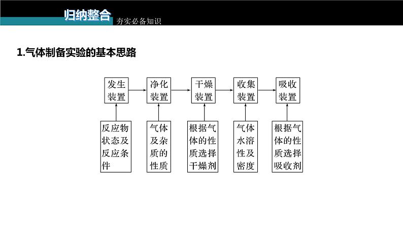 第24讲　常见气体的实验室制备、净化和收集第3页