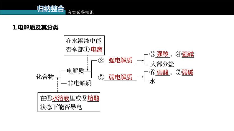 第一章　化学物质及其变化 第2讲　离子反应　离子方程式 课件05