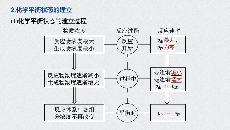 第6章 第二节 第2课时　化学反应的限度　化学反应条件的控制第6页