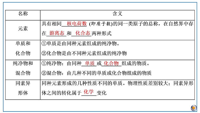 第一章  物质及其变化 第一节　物质的分类及转化第6页