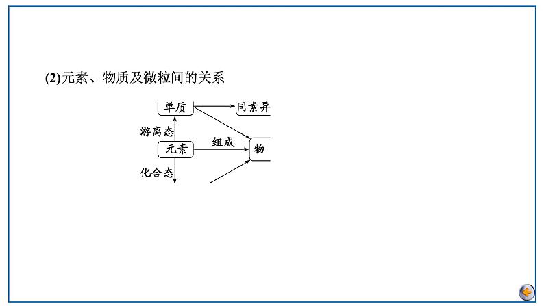 第一章  物质及其变化 第一节　物质的分类及转化第7页