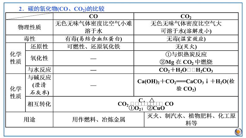 第四章  非金属及其化合物 第四节　无机非金属材料　化学与可持续发展第7页