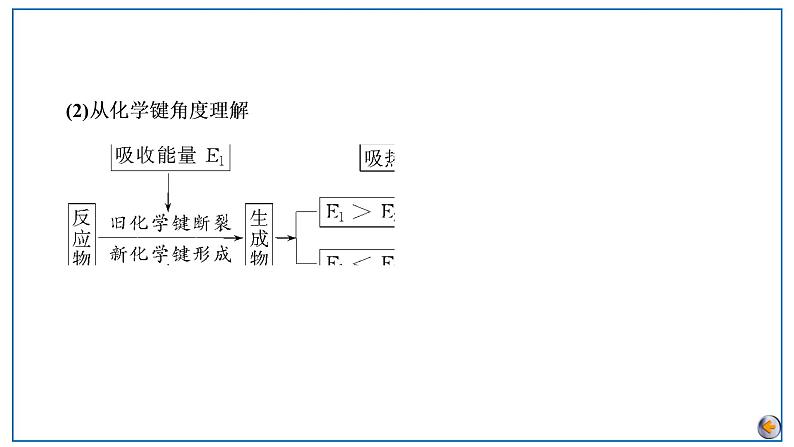 第六章  化学反应与能量 第一节　化学能与热能第7页