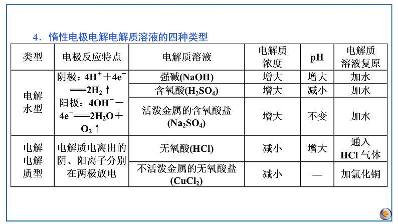 2023版高考化学一轮复习课件 第六章  化学反应与能量 第三节　电解池　金属的电化学腐蚀与防护08