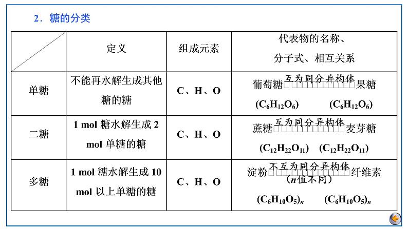 2023版高考化学一轮复习课件 第九章  有机化学基础 第五节　生物大分子　合成高分子06