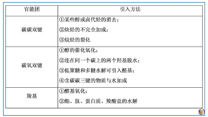 第九章  有机化学基础 第六节　有机合成第8页