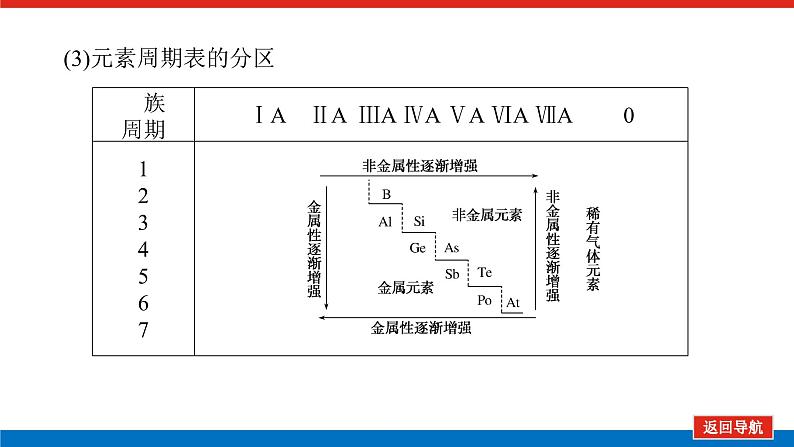 5.2元素周期表和元素周期律第8页