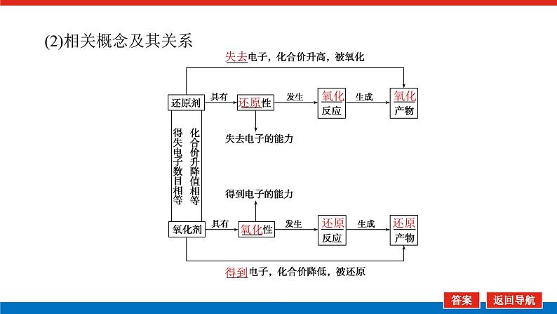 2.3氧化还原反应第6页