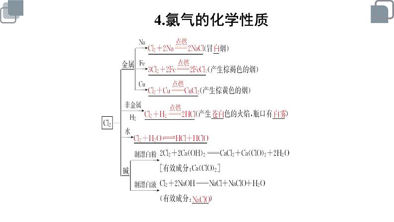 人教版高中化学必修一课件富集在海水中的元素—氯08