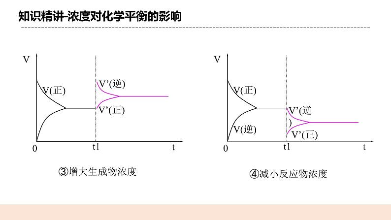 人教版化学选修一2.2.3《影响化学平衡的因素》课件+教学设计08