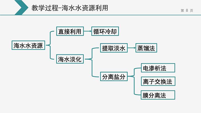 8.1.2自然资源的开发利用-第2课时海水资源的开发利用课件-下学期高一化学人教版（2019）必修第二册08