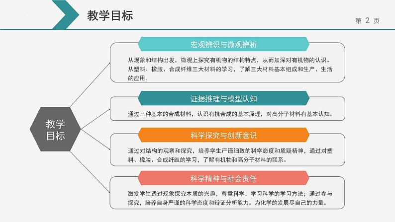 7.2.2 第2课时烃有机高分子材料  课件  2021-2022学年高一下学期化学人教版（2019）必修第二册第2页