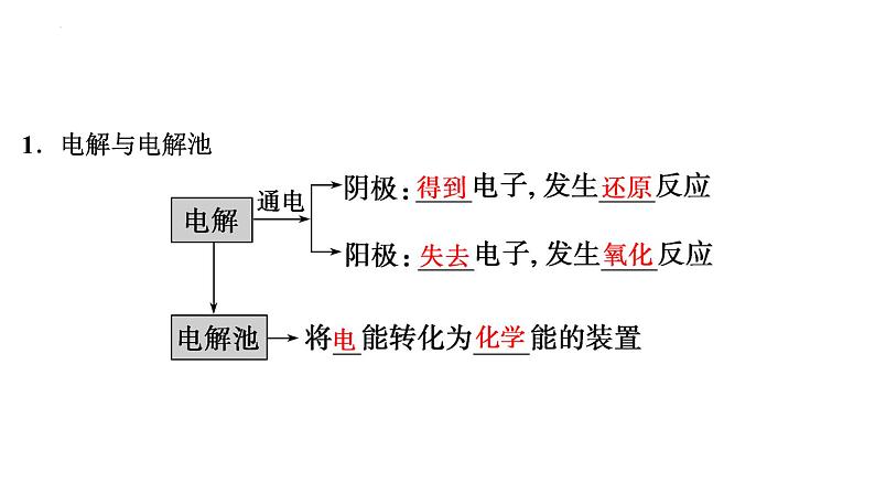 2023届高中化学一轮复习课件：电解池　金属的腐蚀与防护04