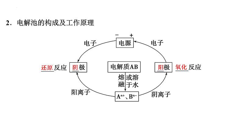 2023届高中化学一轮复习课件：电解池　金属的腐蚀与防护05