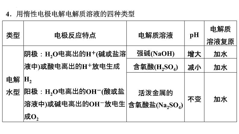 2023届高中化学一轮复习课件：电解池　金属的腐蚀与防护08