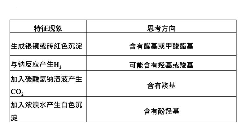 2023届高中化学一轮复习课件：有机综合推断突破策略07