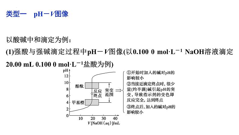 2023届高中化学一轮复习微专题课件：水溶液中的离子平衡图像探析第2页