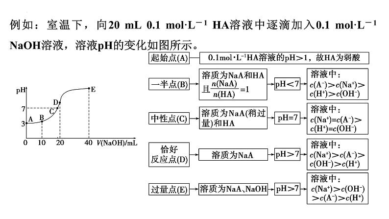 2023届高中化学一轮复习微专题课件：水溶液中的离子平衡图像探析第4页