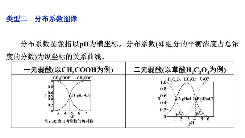 2023届高中化学一轮复习微专题课件：水溶液中的离子平衡图像探析第8页