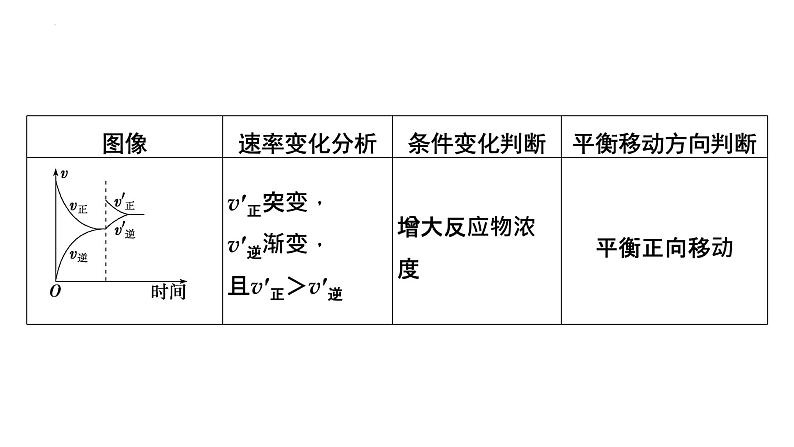 2023届高中化学一轮复习课件：化学反应速率与化学平衡图像题03