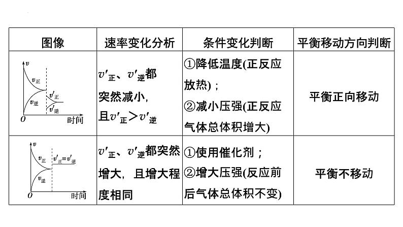 2023届高中化学一轮复习课件：化学反应速率与化学平衡图像题04