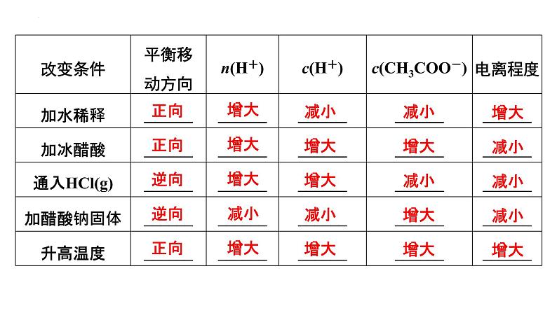 2023届高中化学一轮复习课件：弱电解质的电离平衡08