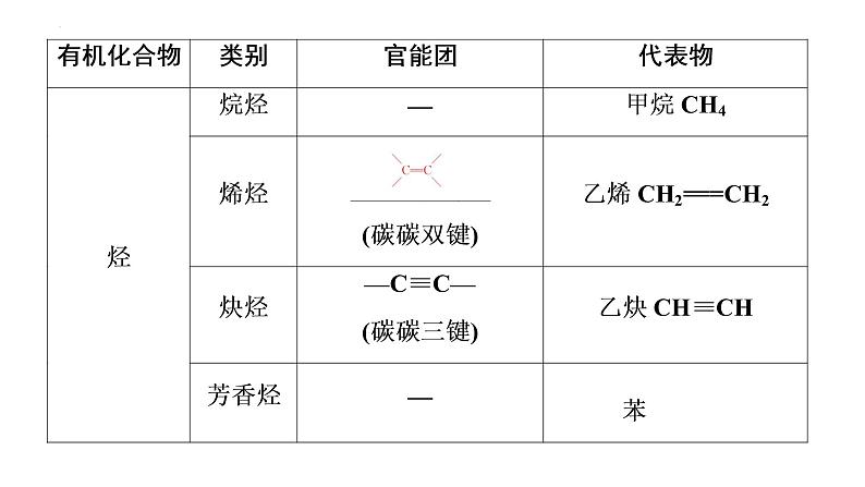 2023届高中化学一轮复习课件：有机化合物的结构特点与研究方法第7页