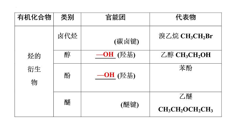 2023届高中化学一轮复习课件：有机化合物的结构特点与研究方法第8页