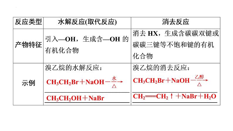 2023届高中化学一轮复习课件：烃的衍生物第7页