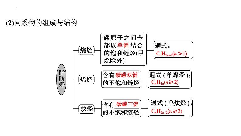 2023届高中化学一轮复习课件：烃06