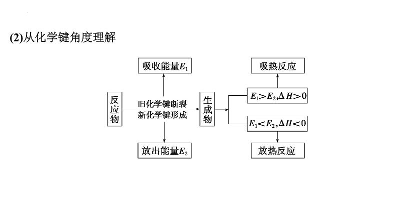 2023届高中化学一轮复习课件：化学能与热能第8页