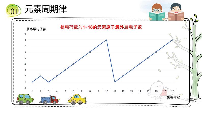 专题5第一单元元素周期律与元素周期表课件2021-2022学年高一上学期化学苏教版（2020）必修第一册第7页