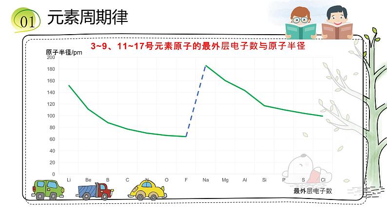 专题5第一单元元素周期律与元素周期表课件2021-2022学年高一上学期化学苏教版（2020）必修第一册第8页