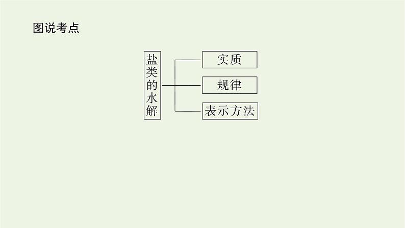 苏教版高中化学选择性必修1专题3水溶液中的离子反应3.1盐类的水解原理课件04