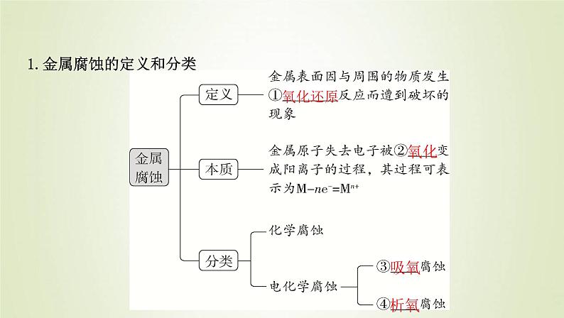 鲁科版高中化学选择性必修第一册第1章化学反应与能量转化第4节金属的腐蚀与防护课件03