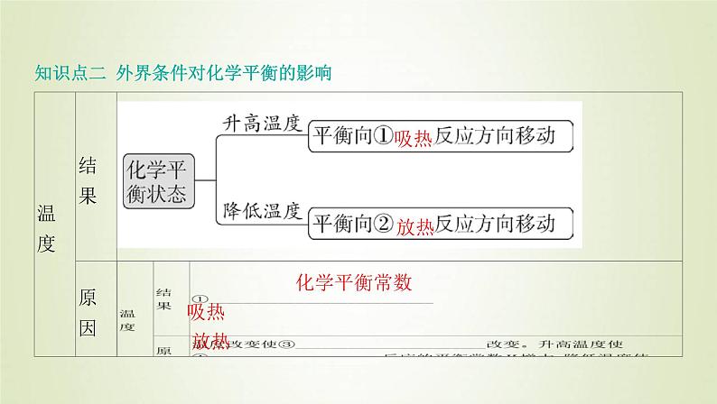 鲁科版高中化学选择性必修第一册第2章化学反应的方向限度与速率第2节化学反应的限度课时2反应条件对化学平衡的影响课件07