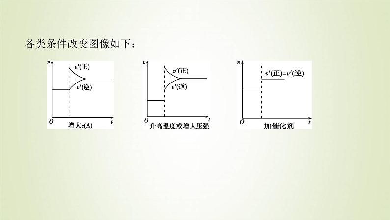 鲁科版高中化学选择性必修第一册第2章化学反应的方向限度与速率微专题2速率与平衡图像问题课件03