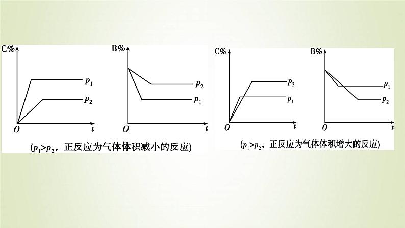 鲁科版高中化学选择性必修第一册第2章化学反应的方向限度与速率微专题2速率与平衡图像问题课件05